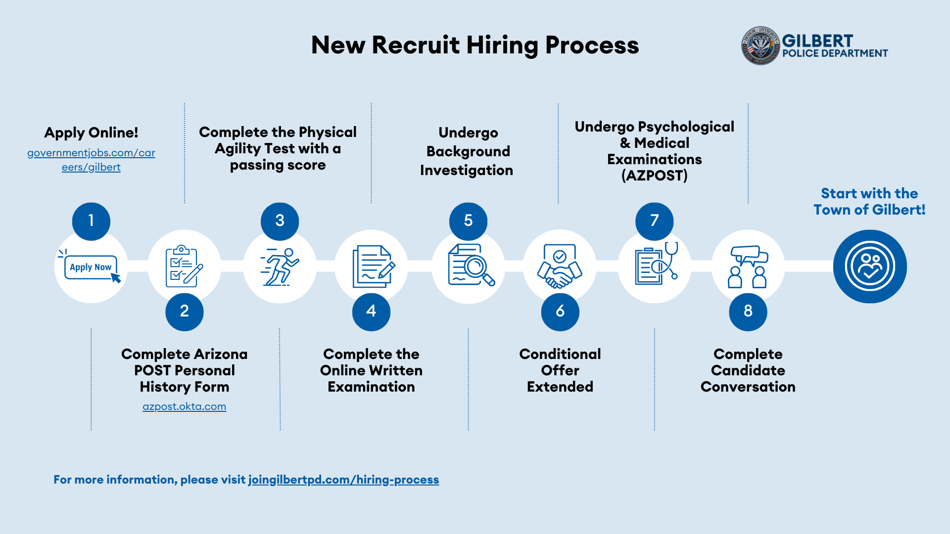PD Recruitment Process New recruit hiring process